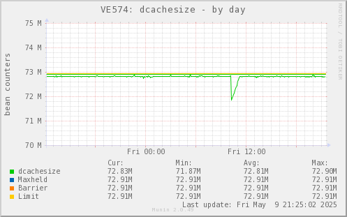 VE574: dcachesize