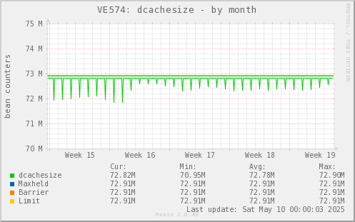 VE574: dcachesize