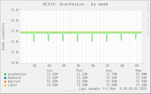 VE574: dcachesize