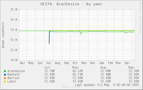 VE574: dcachesize