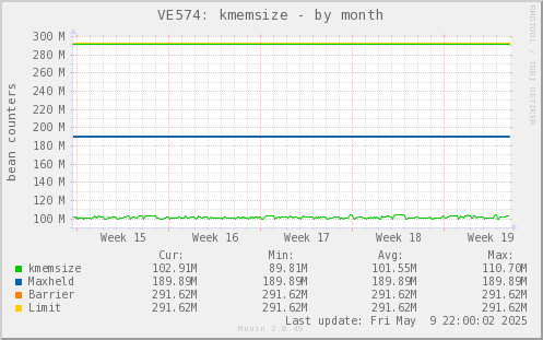VE574: kmemsize