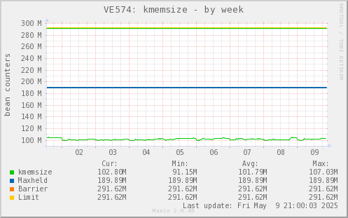 VE574: kmemsize