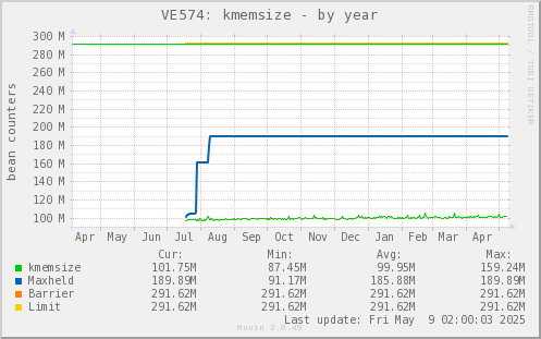 VE574: kmemsize