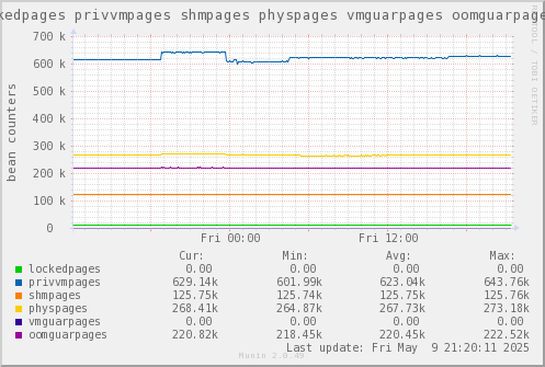 VE574: lockedpages privvmpages shmpages physpages vmguarpages oomguarpages