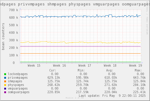 VE574: lockedpages privvmpages shmpages physpages vmguarpages oomguarpages