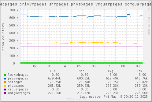VE574: lockedpages privvmpages shmpages physpages vmguarpages oomguarpages