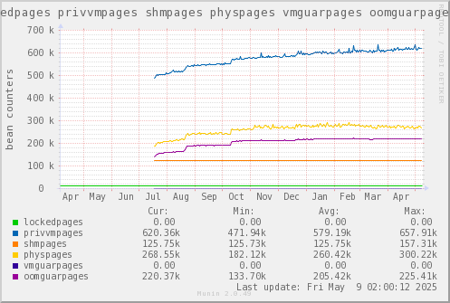 VE574: lockedpages privvmpages shmpages physpages vmguarpages oomguarpages