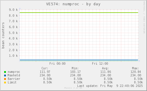 VE574: numproc