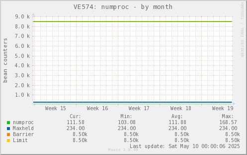 VE574: numproc