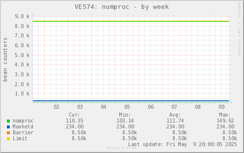 VE574: numproc