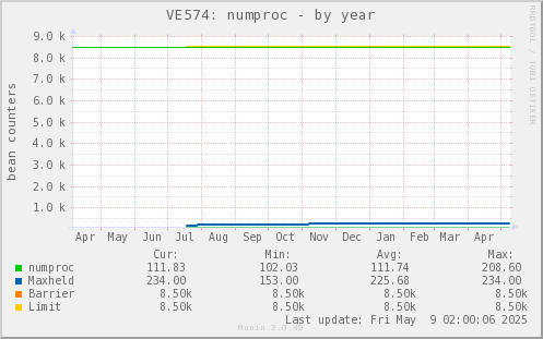 VE574: numproc
