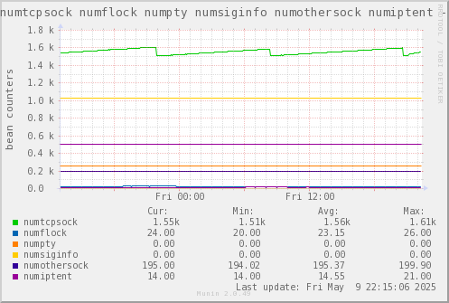VE574: numtcpsock numflock numpty numsiginfo numothersock numiptent