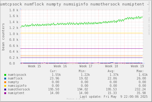 VE574: numtcpsock numflock numpty numsiginfo numothersock numiptent