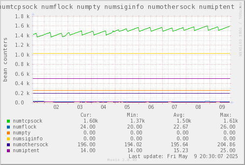 VE574: numtcpsock numflock numpty numsiginfo numothersock numiptent