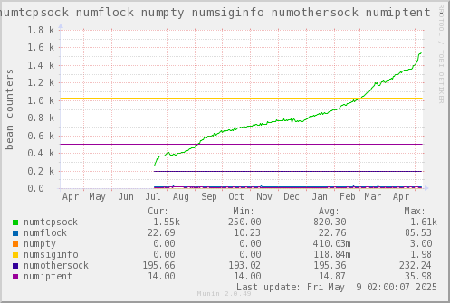 VE574: numtcpsock numflock numpty numsiginfo numothersock numiptent