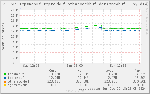 VE574: tcpsndbuf tcprcvbuf othersockbuf dgramrcvbuf