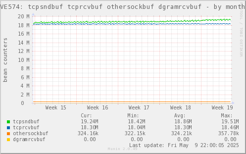 VE574: tcpsndbuf tcprcvbuf othersockbuf dgramrcvbuf
