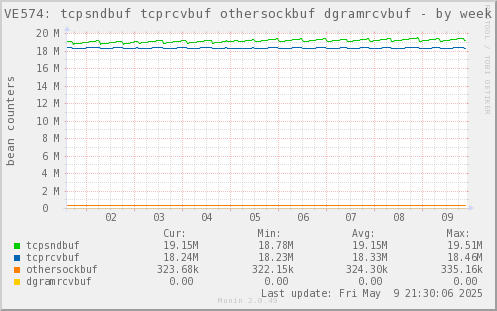 VE574: tcpsndbuf tcprcvbuf othersockbuf dgramrcvbuf