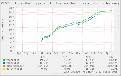 VE574: tcpsndbuf tcprcvbuf othersockbuf dgramrcvbuf